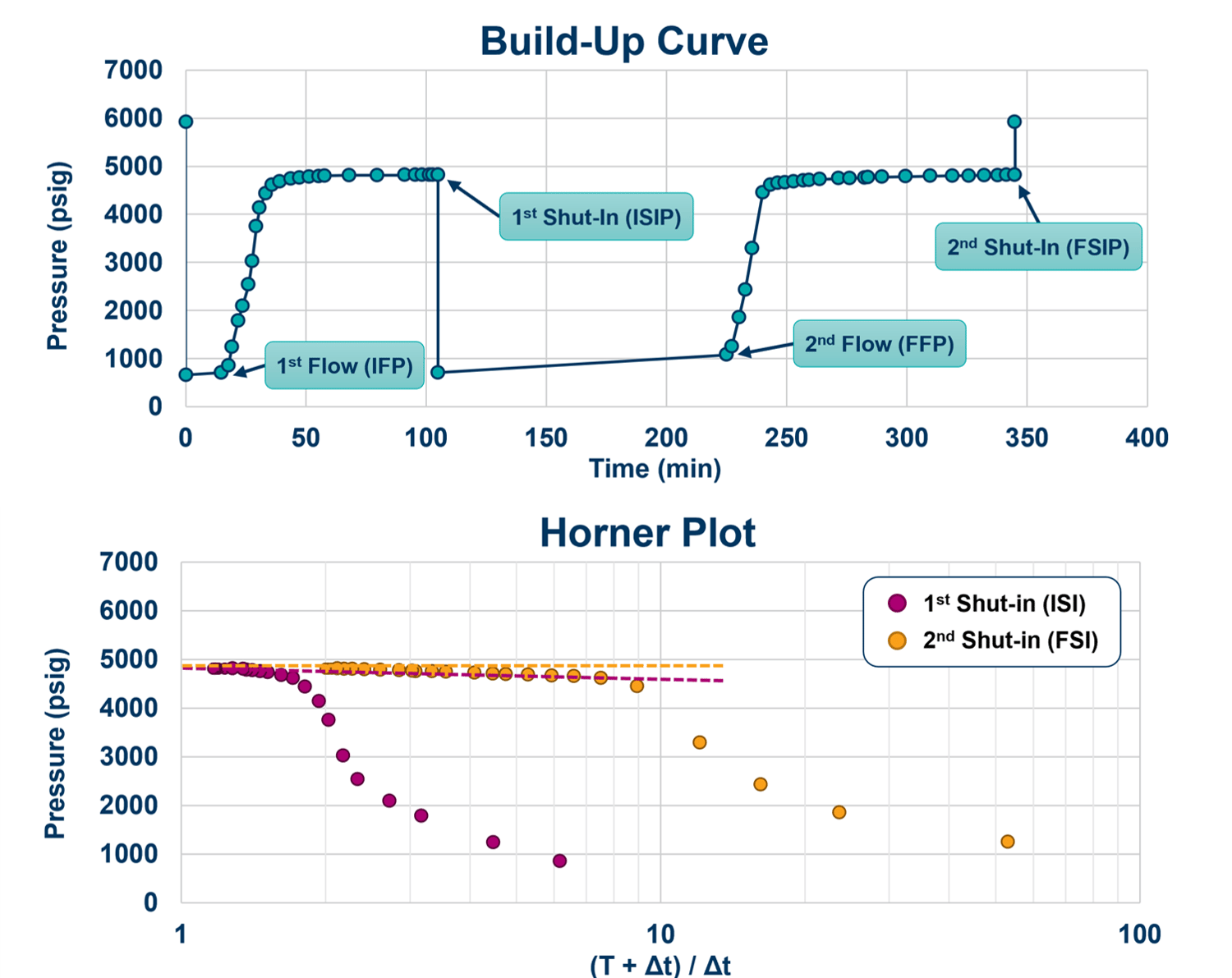 DST PLOTS DST PLOTS